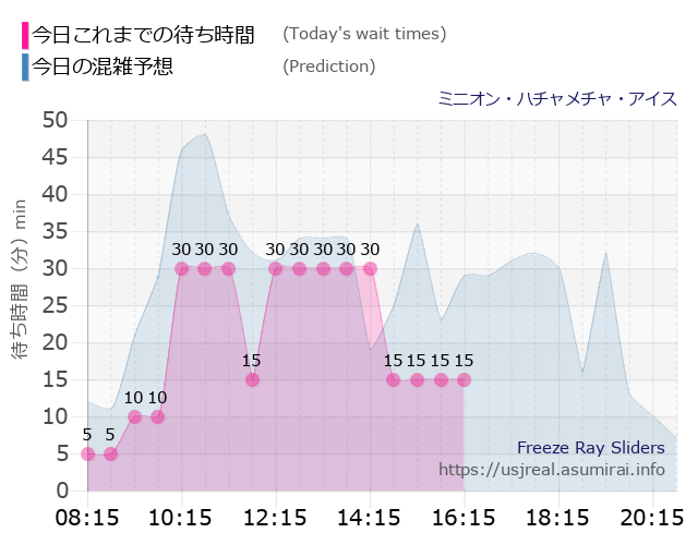 ミニオン・ハチャメチャ・アイスの今日これまでの待ち時間と本日の混雑予想のグラフ