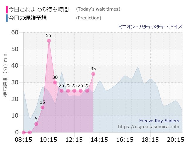 ミニオン・ハチャメチャ・アイスの今日これまでの待ち時間と本日の混雑予想のグラフ