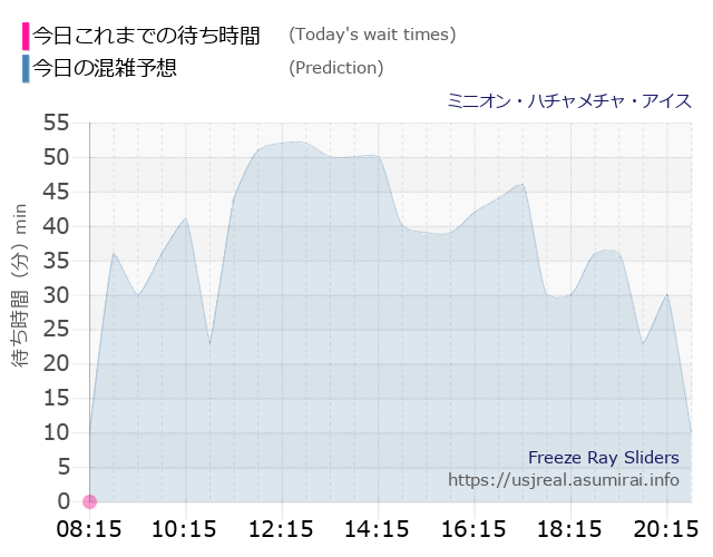 ミニオン・ハチャメチャ・アイスの今日これまでの待ち時間と本日の混雑予想のグラフ