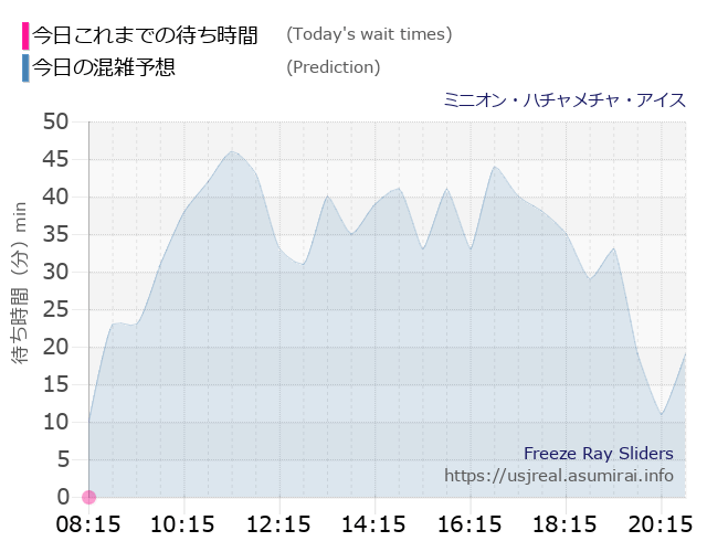 ミニオン・ハチャメチャ・アイスの今日これまでの待ち時間と本日の混雑予想のグラフ
