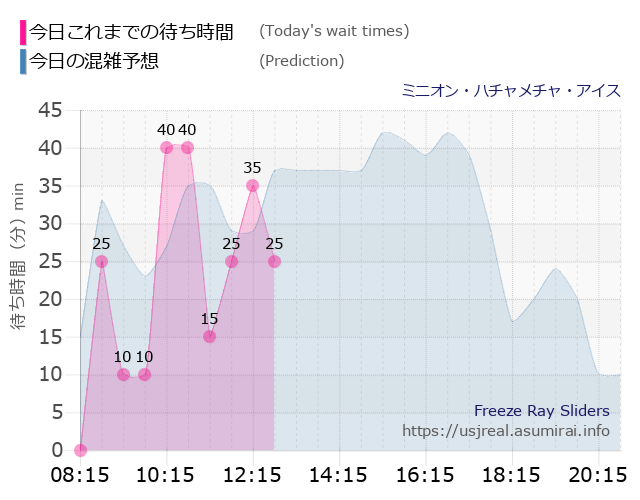 ミニオン・ハチャメチャ・アイスの今日これまでの待ち時間と本日の混雑予想のグラフ
