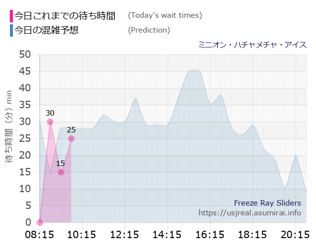 ミニオン・ハチャメチャ・アイスの今日これまでの待ち時間と本日の混雑予想のグラフ