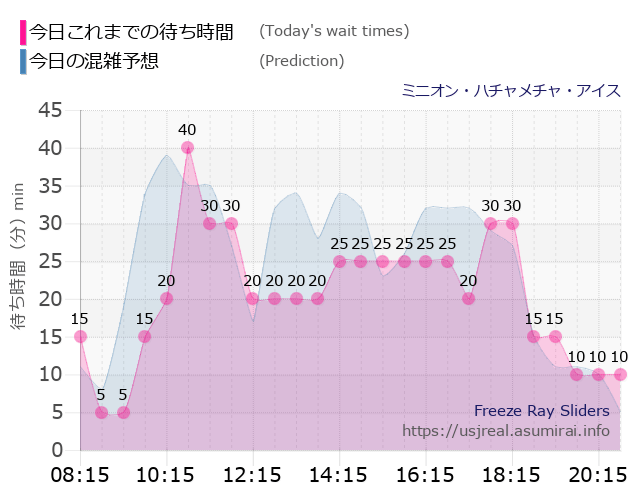 ミニオン・ハチャメチャ・アイスの今日これまでの待ち時間と本日の混雑予想のグラフ