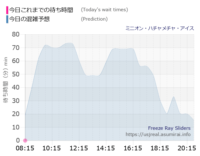 ミニオン・ハチャメチャ・アイスの今日これまでの待ち時間と本日の混雑予想のグラフ