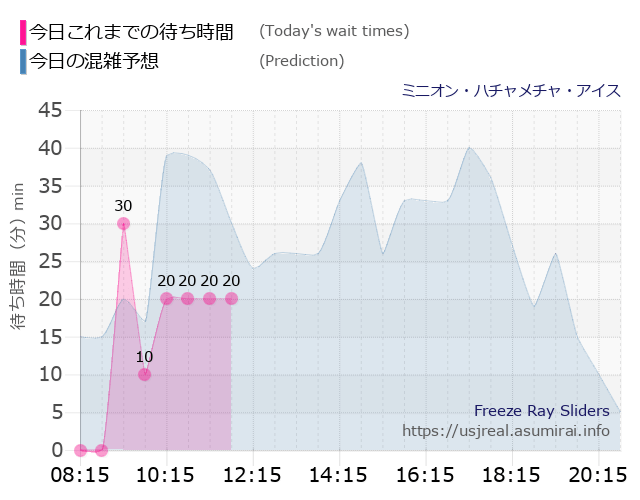 ミニオン・ハチャメチャ・アイスの今日これまでの待ち時間と本日の混雑予想のグラフ