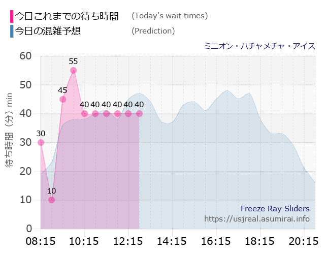 ミニオン・ハチャメチャ・アイスの今日これまでの待ち時間と本日の混雑予想のグラフ