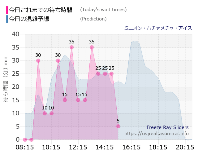 ミニオン・ハチャメチャ・アイスの今日これまでの待ち時間と本日の混雑予想のグラフ