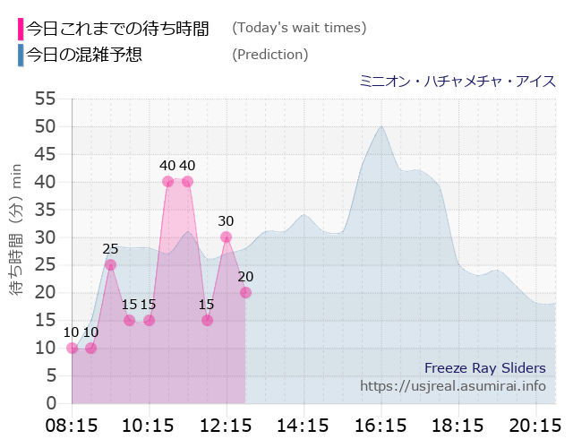 ミニオン・ハチャメチャ・アイスの今日これまでの待ち時間と本日の混雑予想のグラフ