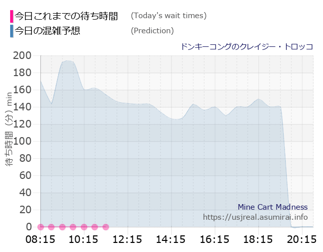 ドンキーコングのクレイジー・トロッコの今日これまでの待ち時間と本日の混雑予想のグラフ