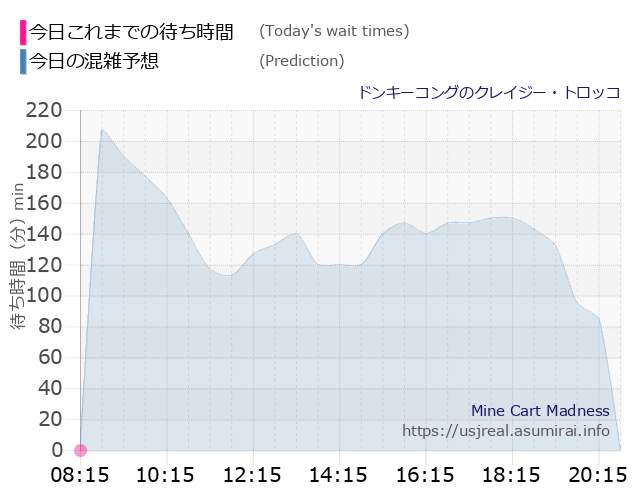 ドンキーコングのクレイジー・トロッコの今日これまでの待ち時間と本日の混雑予想のグラフ
