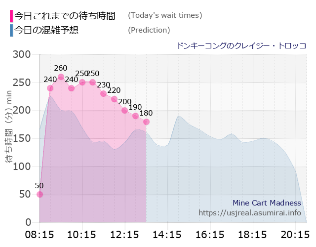 ドンキーコングのクレイジー・トロッコの今日これまでの待ち時間と本日の混雑予想のグラフ