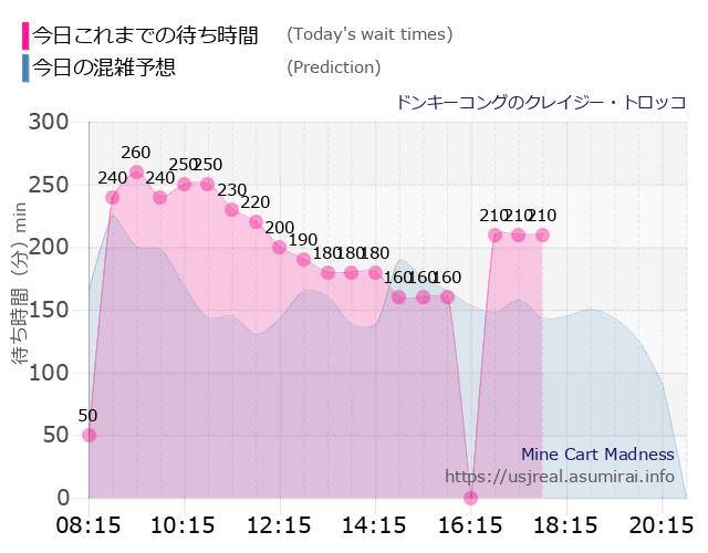 ドンキーコングのクレイジー・トロッコの今日これまでの待ち時間と本日の混雑予想のグラフ