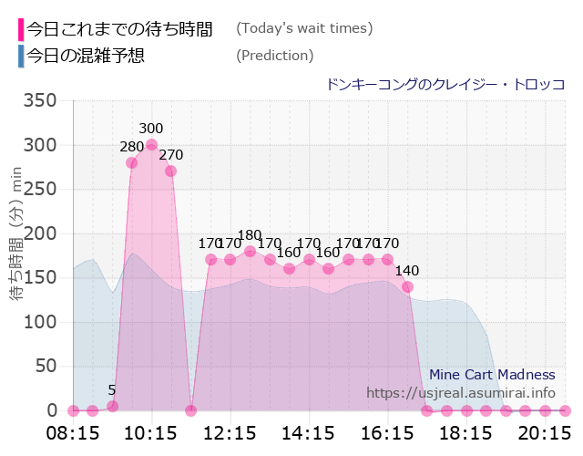 ドンキーコングのクレイジー・トロッコの今日これまでの待ち時間と本日の混雑予想のグラフ