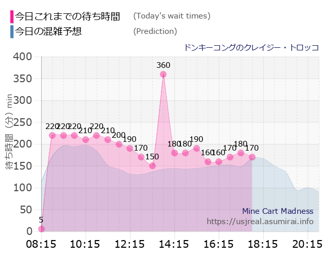 ドンキーコングのクレイジー・トロッコの今日これまでの待ち時間と本日の混雑予想のグラフ