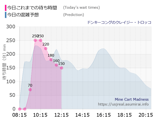 ドンキーコングのクレイジー・トロッコの今日これまでの待ち時間と本日の混雑予想のグラフ