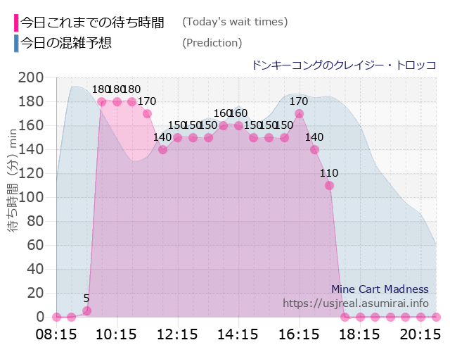 ドンキーコングのクレイジー・トロッコの今日これまでの待ち時間と本日の混雑予想のグラフ