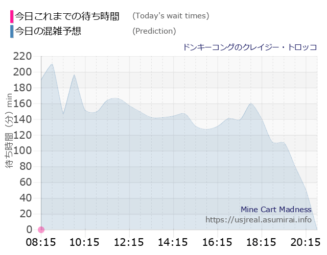 ドンキーコングのクレイジー・トロッコの今日これまでの待ち時間と本日の混雑予想のグラフ