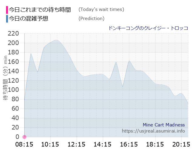 ドンキーコングのクレイジー・トロッコの今日これまでの待ち時間と本日の混雑予想のグラフ