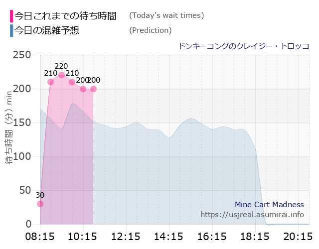 ドンキーコングのクレイジー・トロッコの今日これまでの待ち時間と本日の混雑予想のグラフ