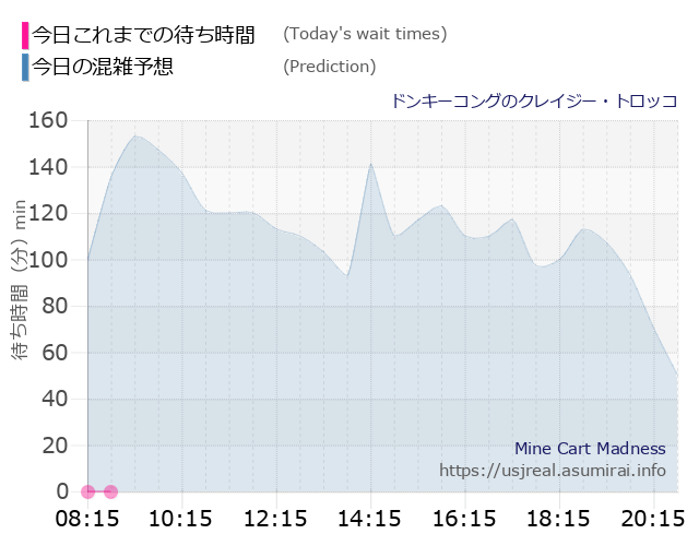 ドンキーコングのクレイジー・トロッコの今日これまでの待ち時間と本日の混雑予想のグラフ