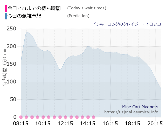 ドンキーコングのクレイジー・トロッコの今日これまでの待ち時間と本日の混雑予想のグラフ