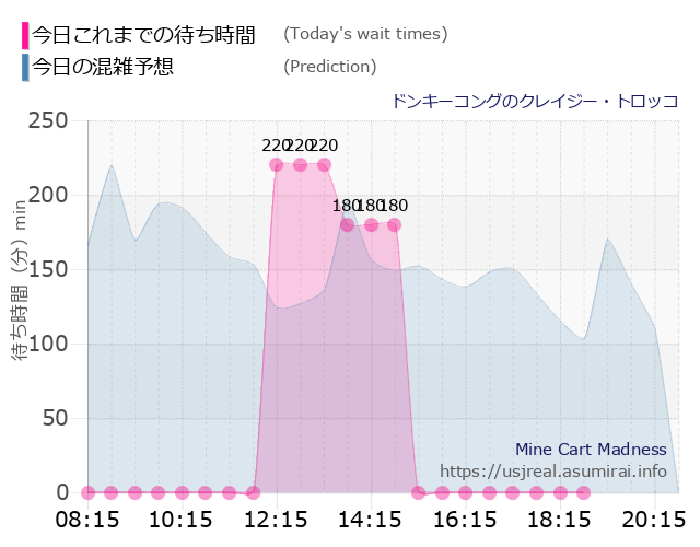 ドンキーコングのクレイジー・トロッコの今日これまでの待ち時間と本日の混雑予想のグラフ