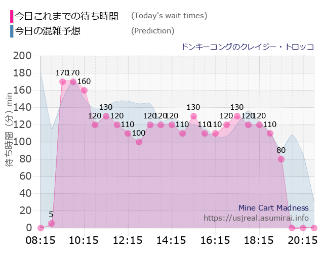 ドンキーコングのクレイジー・トロッコの今日これまでの待ち時間と本日の混雑予想のグラフ