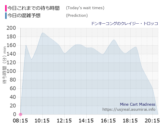 ドンキーコングのクレイジー・トロッコの今日これまでの待ち時間と本日の混雑予想のグラフ