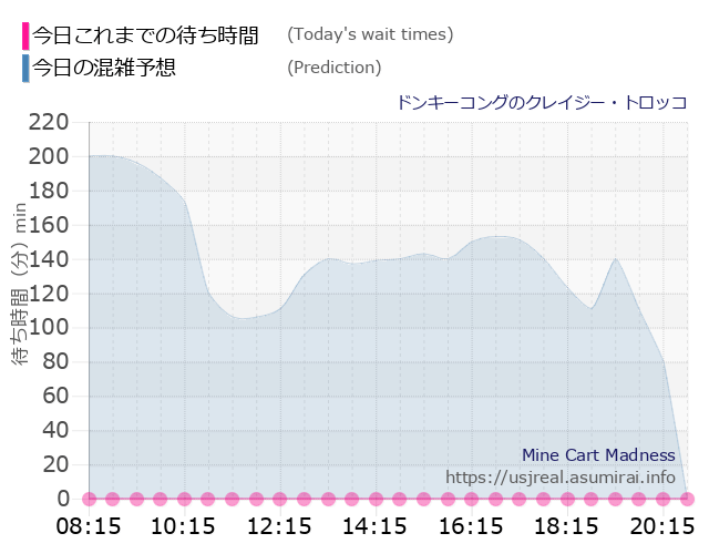 ドンキーコングのクレイジー・トロッコの今日これまでの待ち時間と本日の混雑予想のグラフ