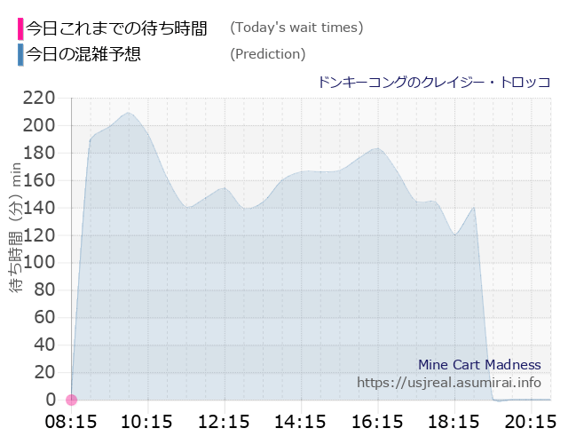 ドンキーコングのクレイジー・トロッコの今日これまでの待ち時間と本日の混雑予想のグラフ