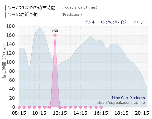 ドンキーコングのクレイジー・トロッコの今日これまでの待ち時間と本日の混雑予想のグラフ