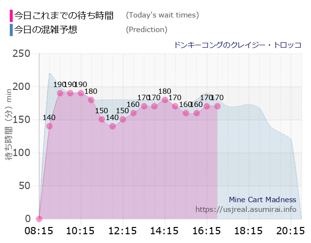 ドンキーコングのクレイジー・トロッコの今日これまでの待ち時間と本日の混雑予想のグラフ