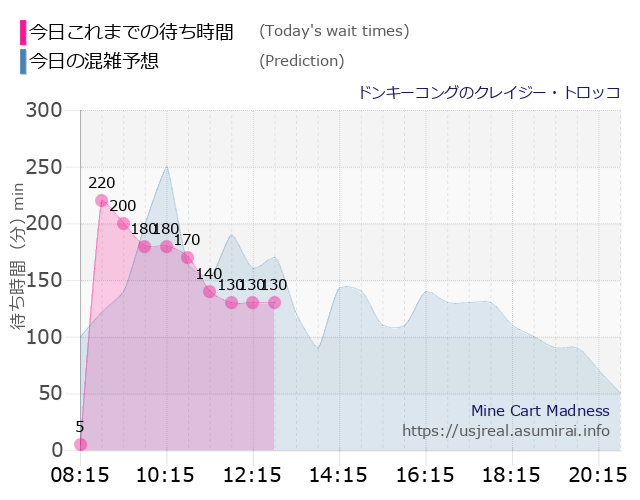 ドンキーコングのクレイジー・トロッコの今日これまでの待ち時間と本日の混雑予想のグラフ
