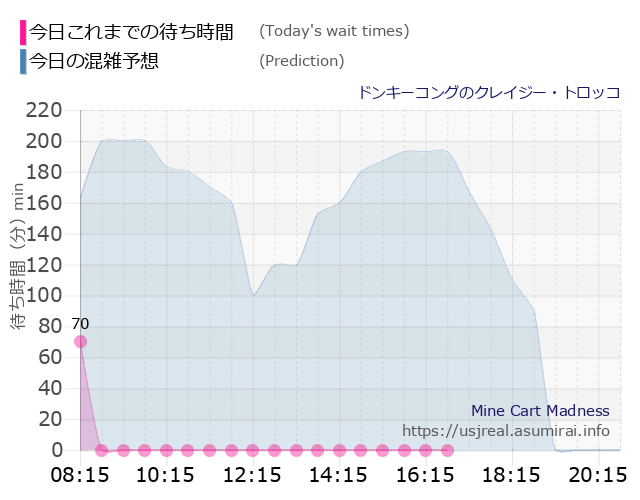 ドンキーコングのクレイジー・トロッコの今日これまでの待ち時間と本日の混雑予想のグラフ