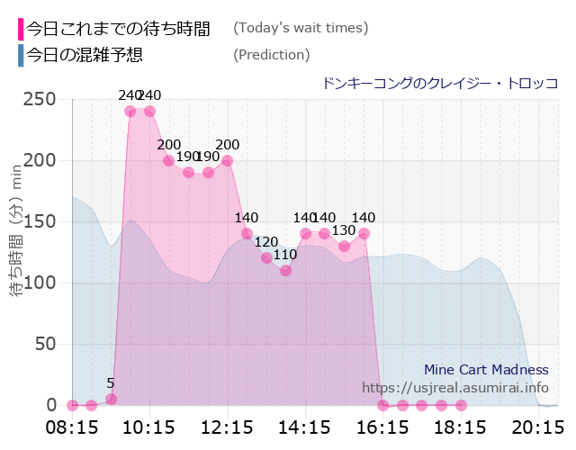 ドンキーコングのクレイジー・トロッコの今日これまでの待ち時間と本日の混雑予想のグラフ