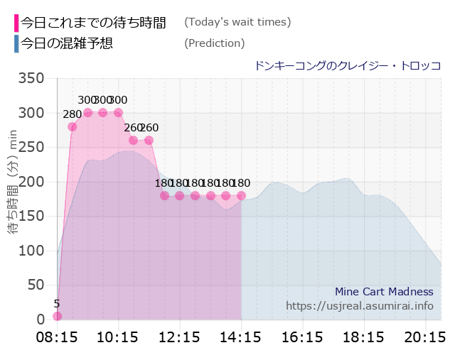 ドンキーコングのクレイジー・トロッコの今日これまでの待ち時間と本日の混雑予想のグラフ