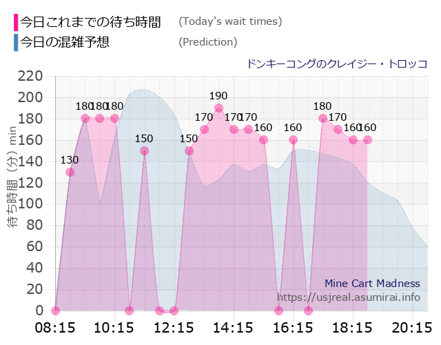ドンキーコングのクレイジー・トロッコの今日これまでの待ち時間と本日の混雑予想のグラフ