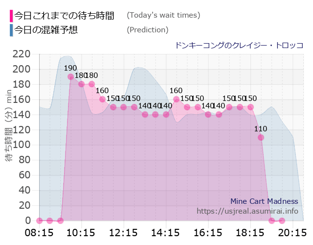 ドンキーコングのクレイジー・トロッコの今日これまでの待ち時間と本日の混雑予想のグラフ