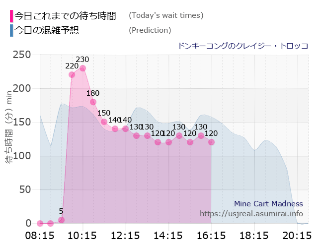 ドンキーコングのクレイジー・トロッコの今日これまでの待ち時間と本日の混雑予想のグラフ