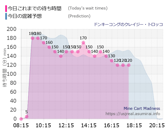 ドンキーコングのクレイジー・トロッコの今日これまでの待ち時間と本日の混雑予想のグラフ