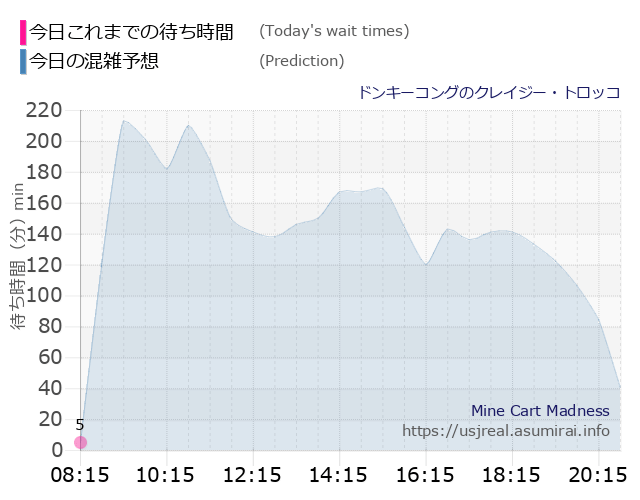 ドンキーコングのクレイジー・トロッコの今日これまでの待ち時間と本日の混雑予想のグラフ