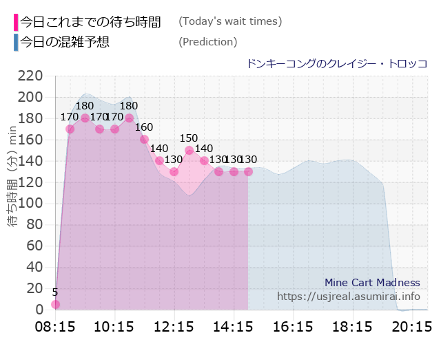 ドンキーコングのクレイジー・トロッコの今日これまでの待ち時間と本日の混雑予想のグラフ