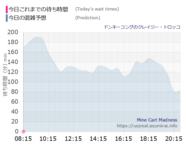 ドンキーコングのクレイジー・トロッコの今日これまでの待ち時間と本日の混雑予想のグラフ