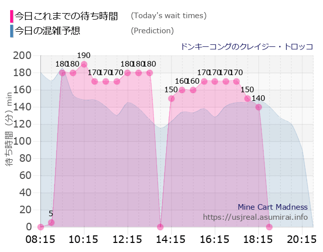 ドンキーコングのクレイジー・トロッコの今日これまでの待ち時間と本日の混雑予想のグラフ