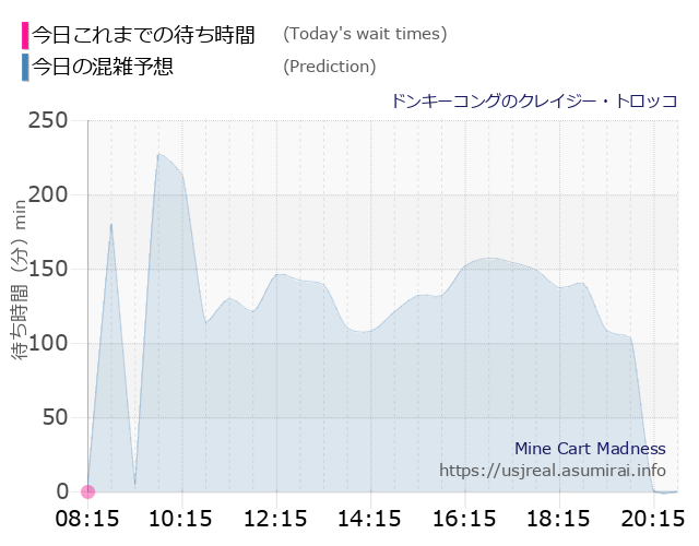 ドンキーコングのクレイジー・トロッコの今日これまでの待ち時間と本日の混雑予想のグラフ
