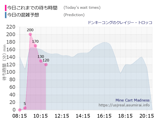 ドンキーコングのクレイジー・トロッコの今日これまでの待ち時間と本日の混雑予想のグラフ