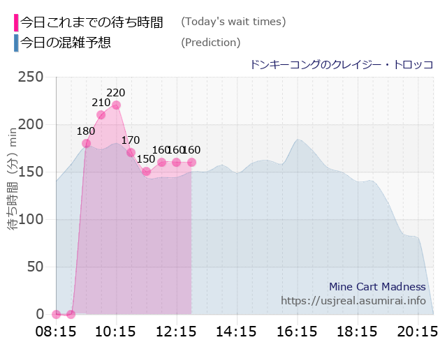 ドンキーコングのクレイジー・トロッコの今日これまでの待ち時間と本日の混雑予想のグラフ