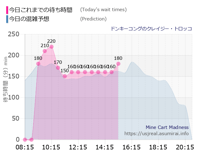 ドンキーコングのクレイジー・トロッコの今日これまでの待ち時間と本日の混雑予想のグラフ