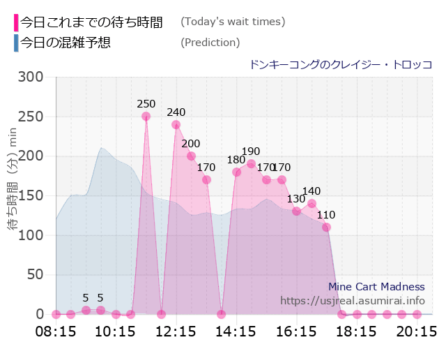 ドンキーコングのクレイジー・トロッコの今日これまでの待ち時間と本日の混雑予想のグラフ