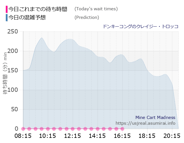 ドンキーコングのクレイジー・トロッコの今日これまでの待ち時間と本日の混雑予想のグラフ